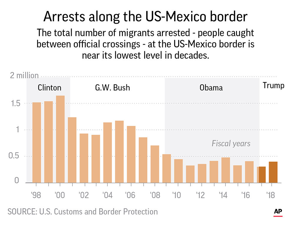 Border arrests